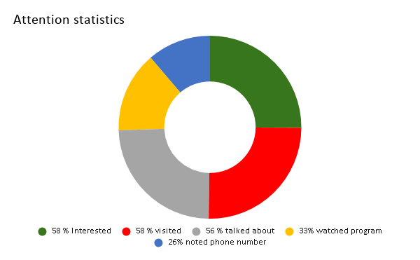 Attention statistics