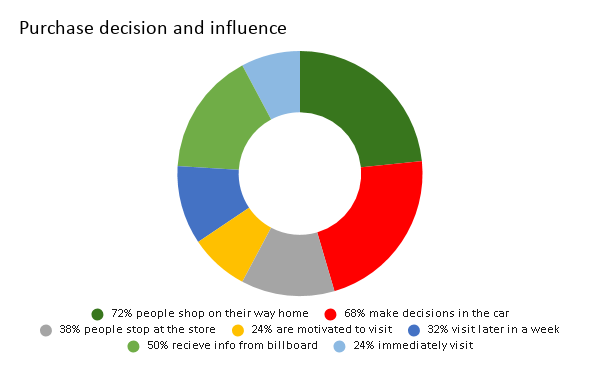Purchase decision and influence